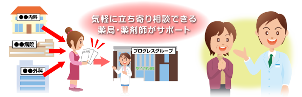 薬局のサポート